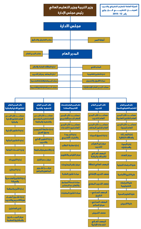 الهيكل التنظيمي للهيئة العامة للتعليم التطبيقي والتدريب